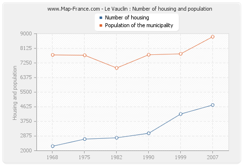 Le Vauclin : Number of housing and population